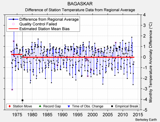 BAGASKAR difference from regional expectation