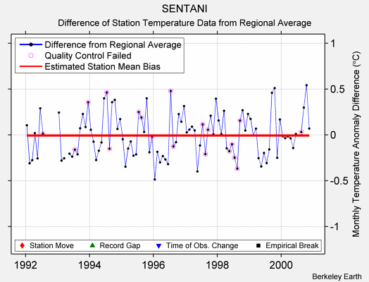 SENTANI difference from regional expectation