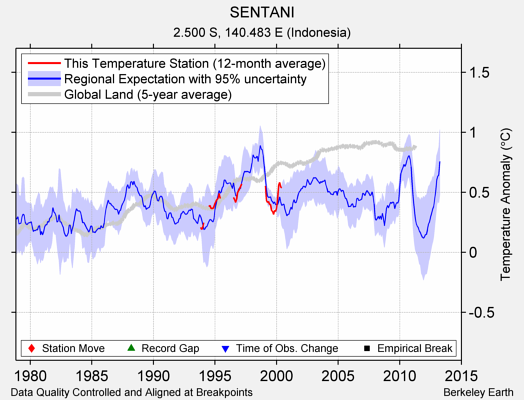 SENTANI comparison to regional expectation