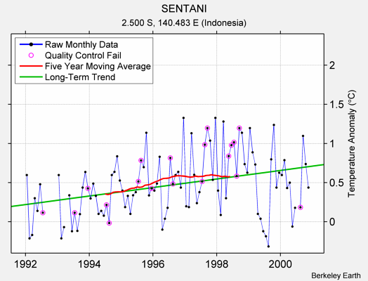 SENTANI Raw Mean Temperature