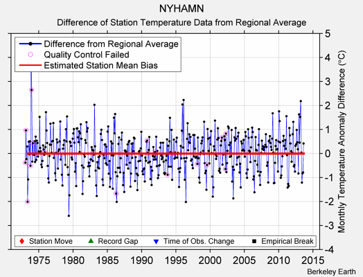 NYHAMN difference from regional expectation