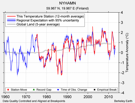 NYHAMN comparison to regional expectation