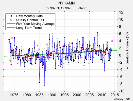 NYHAMN Raw Mean Temperature