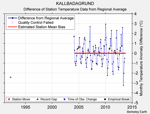 KALLBADAGRUND difference from regional expectation