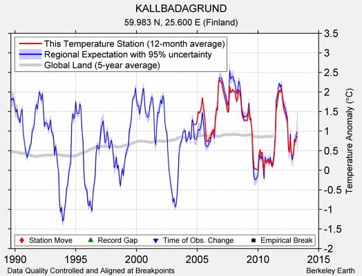 KALLBADAGRUND comparison to regional expectation