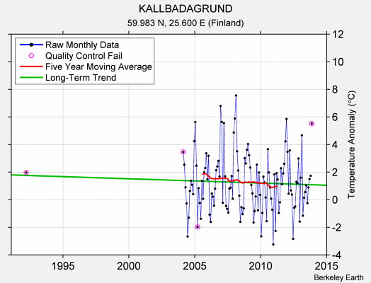 KALLBADAGRUND Raw Mean Temperature