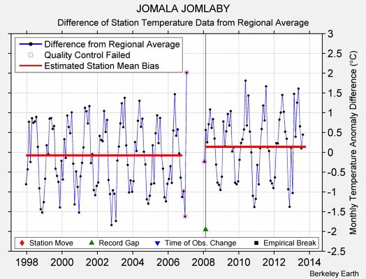 JOMALA JOMLABY difference from regional expectation