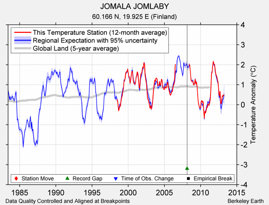 JOMALA JOMLABY comparison to regional expectation