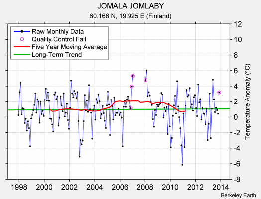 JOMALA JOMLABY Raw Mean Temperature