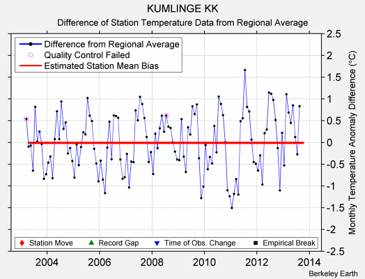 KUMLINGE KK difference from regional expectation