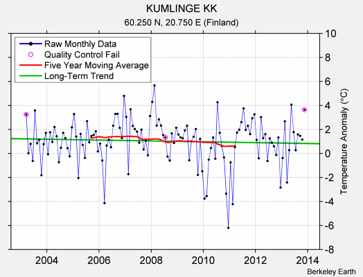 KUMLINGE KK Raw Mean Temperature