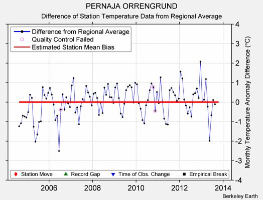 PERNAJA ORRENGRUND difference from regional expectation