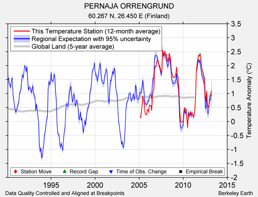 PERNAJA ORRENGRUND comparison to regional expectation