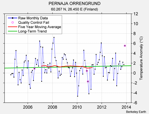 PERNAJA ORRENGRUND Raw Mean Temperature