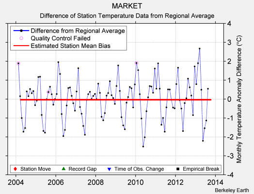 MARKET difference from regional expectation