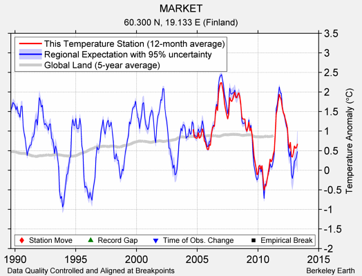 MARKET comparison to regional expectation