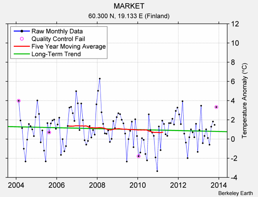 MARKET Raw Mean Temperature