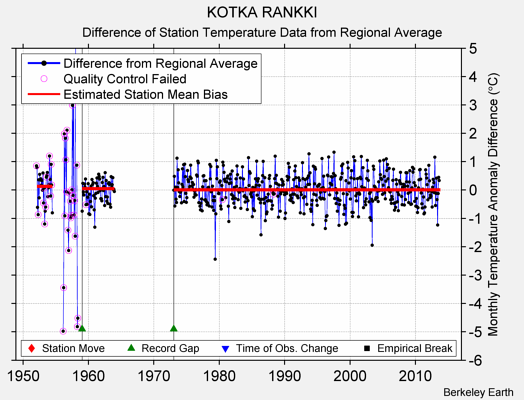 KOTKA RANKKI difference from regional expectation