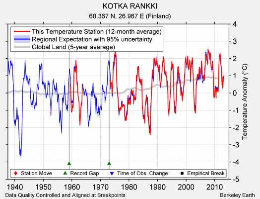 KOTKA RANKKI comparison to regional expectation