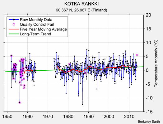 KOTKA RANKKI Raw Mean Temperature