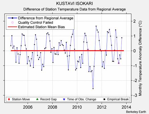 KUSTAVI ISOKARI difference from regional expectation