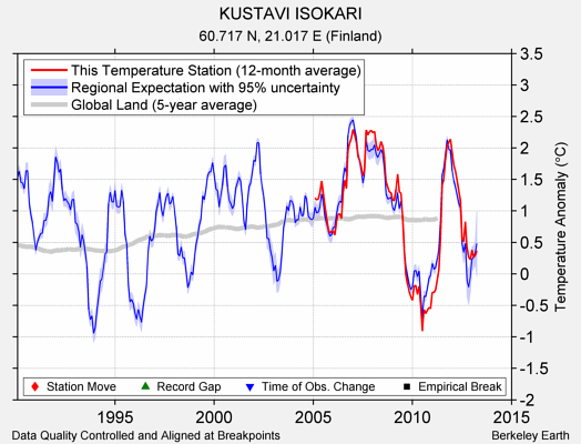 KUSTAVI ISOKARI comparison to regional expectation