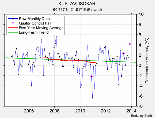 KUSTAVI ISOKARI Raw Mean Temperature