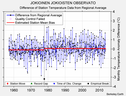 JOKIOINEN JOKIOISTEN OBSERVATO difference from regional expectation