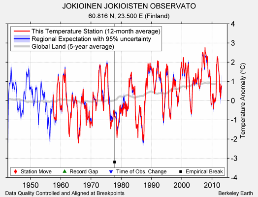 JOKIOINEN JOKIOISTEN OBSERVATO comparison to regional expectation