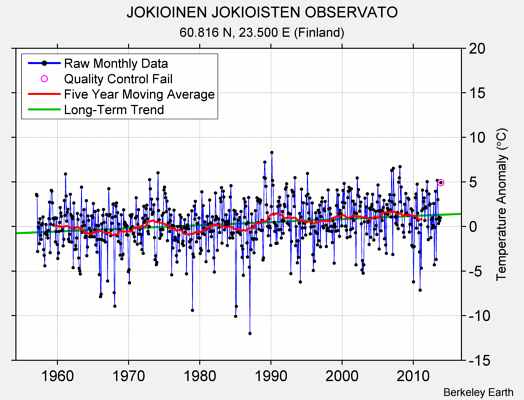 JOKIOINEN JOKIOISTEN OBSERVATO Raw Mean Temperature