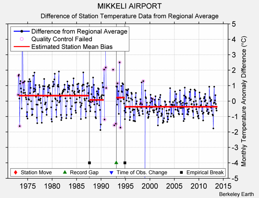 MIKKELI AIRPORT difference from regional expectation