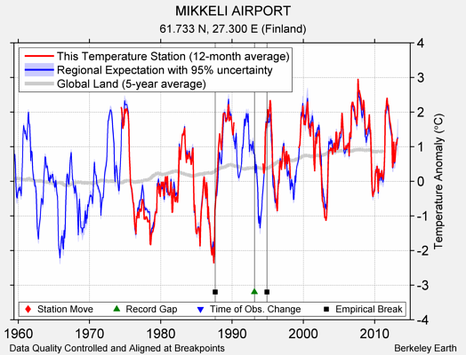 MIKKELI AIRPORT comparison to regional expectation