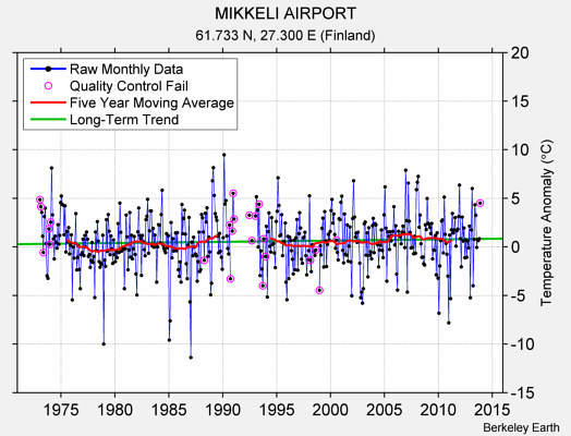 MIKKELI AIRPORT Raw Mean Temperature