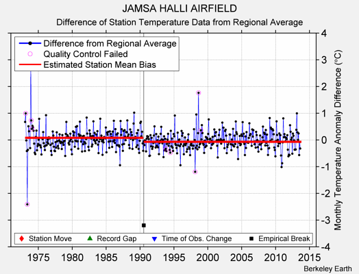 JAMSA HALLI AIRFIELD difference from regional expectation