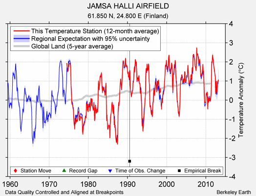 JAMSA HALLI AIRFIELD comparison to regional expectation