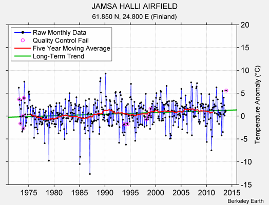 JAMSA HALLI AIRFIELD Raw Mean Temperature