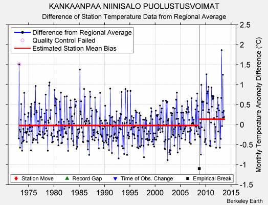 KANKAANPAA NIINISALO PUOLUSTUSVOIMAT difference from regional expectation