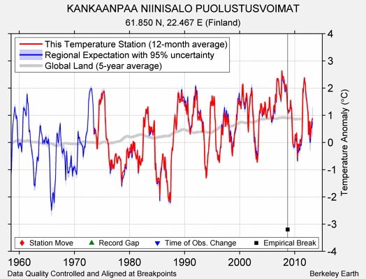 KANKAANPAA NIINISALO PUOLUSTUSVOIMAT comparison to regional expectation