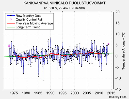 KANKAANPAA NIINISALO PUOLUSTUSVOIMAT Raw Mean Temperature