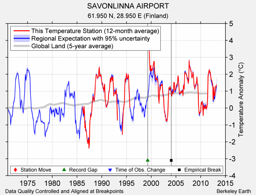 SAVONLINNA AIRPORT comparison to regional expectation