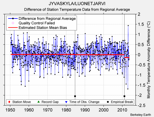 JYVASKYLA/LUONETJARVI difference from regional expectation