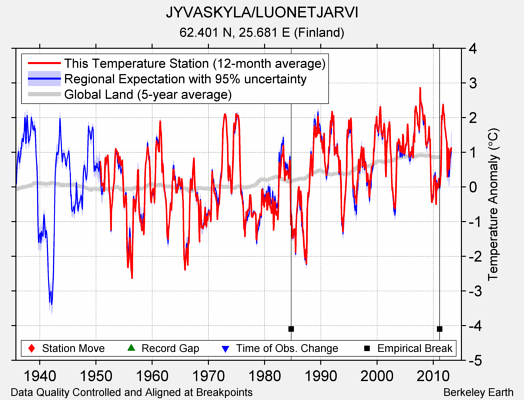 JYVASKYLA/LUONETJARVI comparison to regional expectation