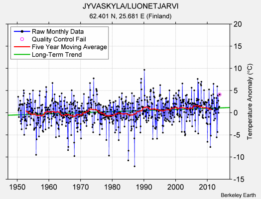 JYVASKYLA/LUONETJARVI Raw Mean Temperature