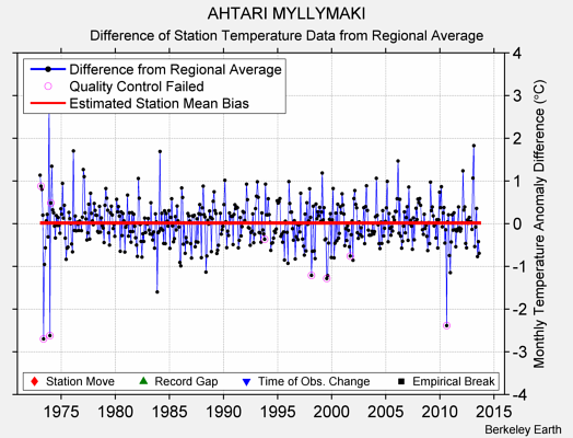 AHTARI MYLLYMAKI difference from regional expectation