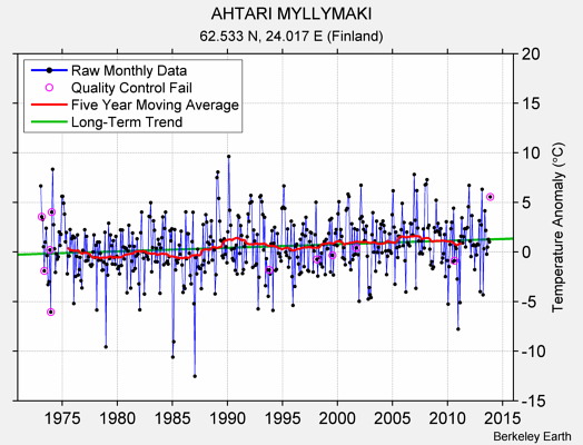 AHTARI MYLLYMAKI Raw Mean Temperature