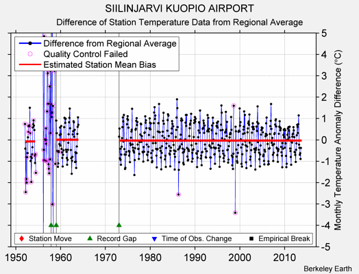 SIILINJARVI KUOPIO AIRPORT difference from regional expectation