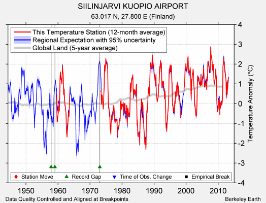 SIILINJARVI KUOPIO AIRPORT comparison to regional expectation