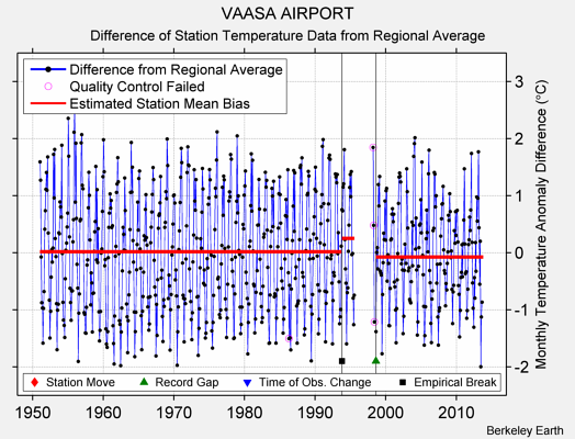 VAASA AIRPORT difference from regional expectation