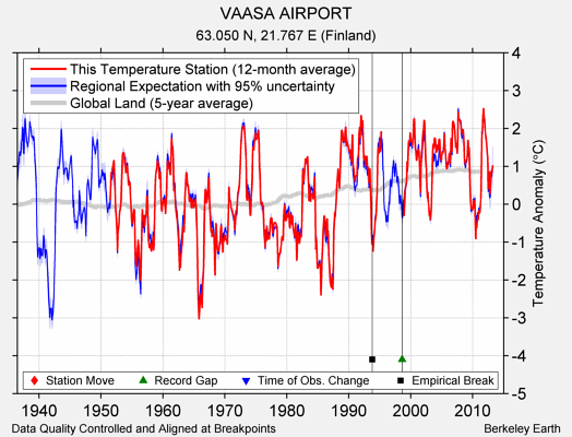 VAASA AIRPORT comparison to regional expectation