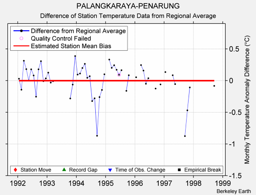 PALANGKARAYA-PENARUNG difference from regional expectation